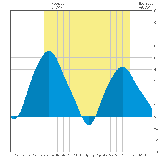 Albany tide chart for Sunday, July 25, 2021