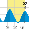 Albany tide chart for Tuesday, July 27, 2021