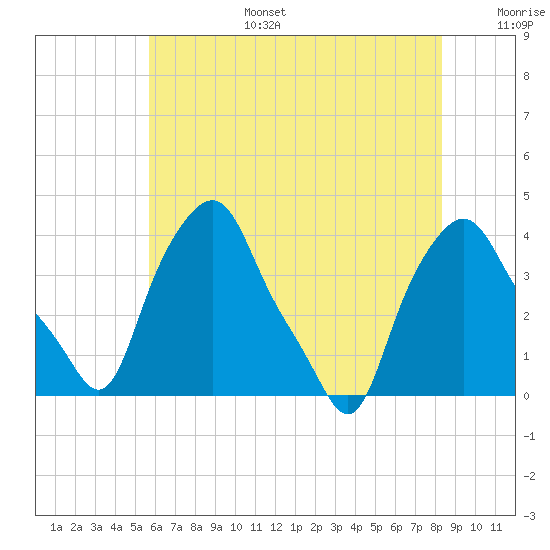Albany tide chart for Wednesday, July 28, 2021