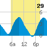 Albany tide chart for Thursday, July 29, 2021