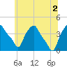 Albany tide chart for Friday, July 2, 2021