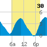 Albany tide chart for Friday, July 30, 2021