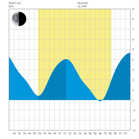 Albany tide chart for Saturday, July 31, 2021