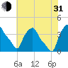 Albany tide chart for Saturday, July 31, 2021