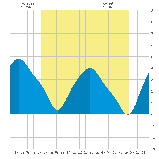 Albany tide chart for Sunday, July 4, 2021