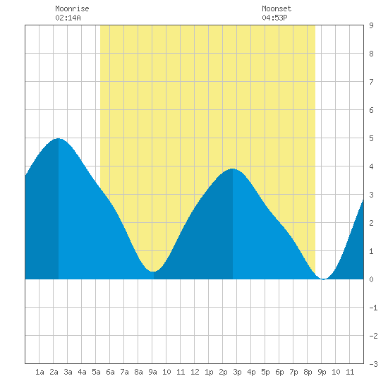 Albany tide chart for Monday, July 5, 2021