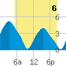 Albany tide chart for Tuesday, July 6, 2021