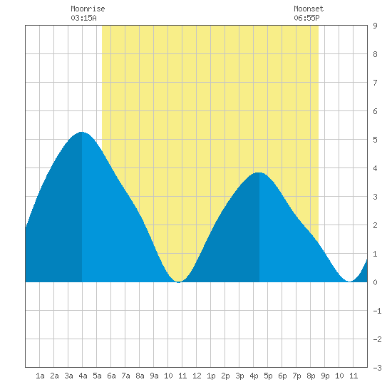 Albany tide chart for Wednesday, July 7, 2021