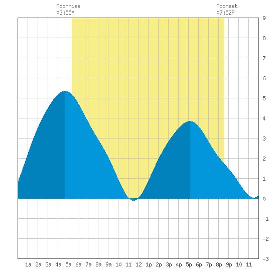 Albany tide chart for Thursday, July 8, 2021
