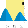 Albany tide chart for Thursday, July 8, 2021