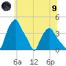 Albany tide chart for Friday, July 9, 2021