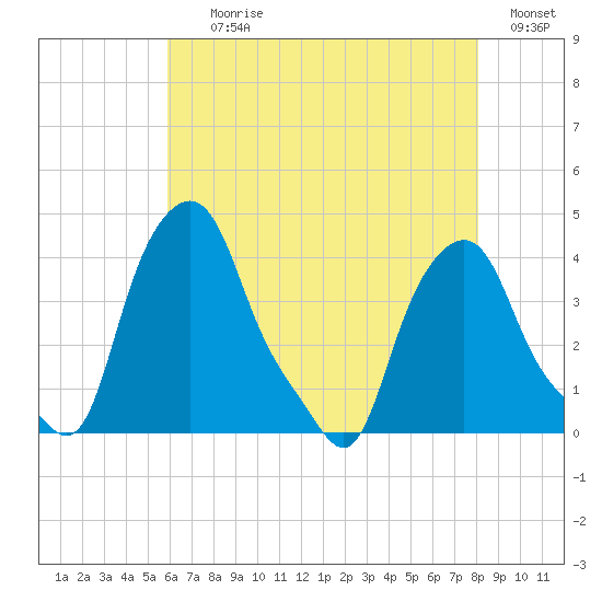Albany tide chart for Tuesday, August 10, 2021