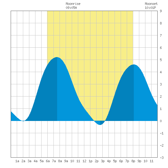 Albany tide chart for Wednesday, August 11, 2021
