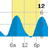 Albany tide chart for Thursday, August 12, 2021