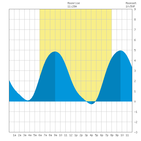 Albany tide chart for Friday, August 13, 2021