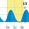 Albany tide chart for Friday, August 13, 2021