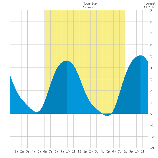 Albany tide chart for Saturday, August 14, 2021