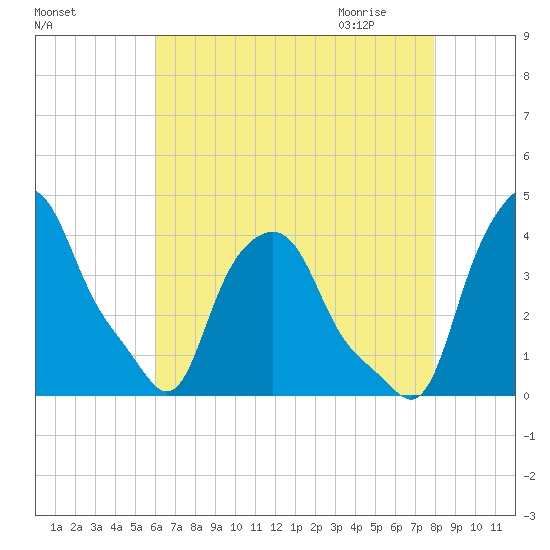 Albany tide chart for Monday, August 16, 2021