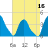 Albany tide chart for Monday, August 16, 2021