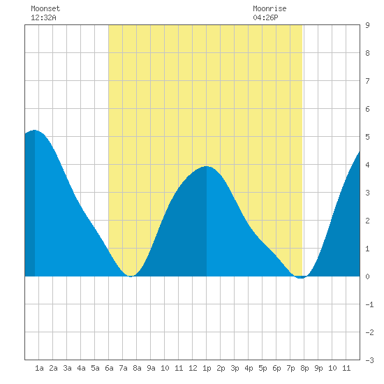 Albany tide chart for Tuesday, August 17, 2021