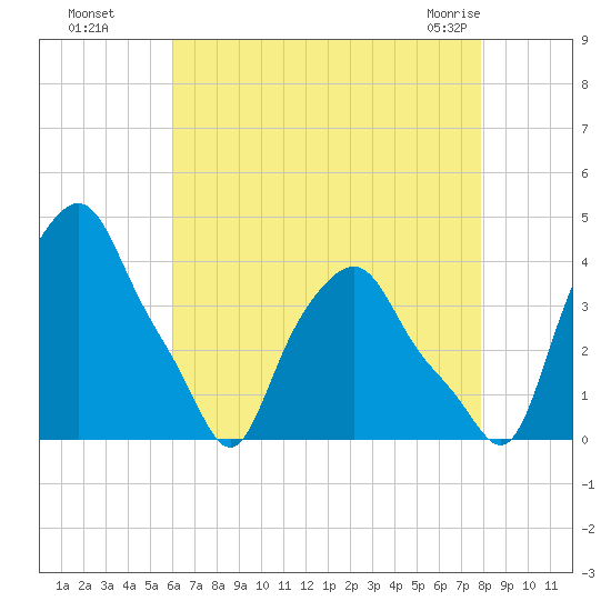 Albany tide chart for Wednesday, August 18, 2021