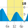 Albany tide chart for Wednesday, August 18, 2021