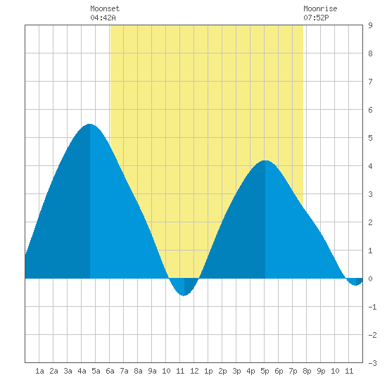 Albany tide chart for Saturday, August 21, 2021