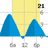 Albany tide chart for Saturday, August 21, 2021