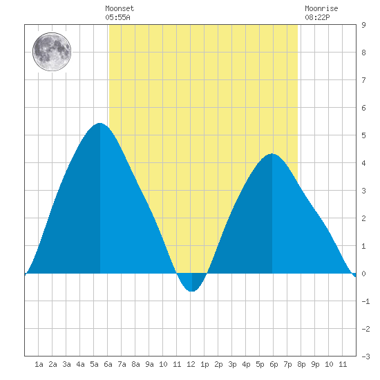 Albany tide chart for Sunday, August 22, 2021