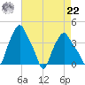 Albany tide chart for Sunday, August 22, 2021