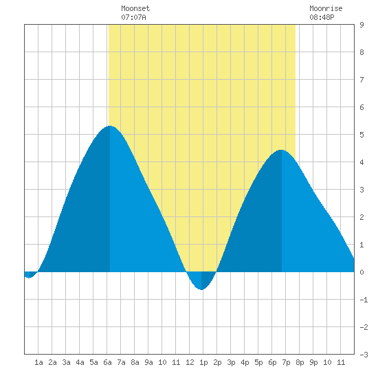 Albany tide chart for Monday, August 23, 2021