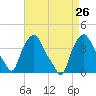 Albany tide chart for Thursday, August 26, 2021
