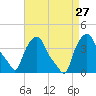 Albany tide chart for Friday, August 27, 2021