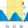 Albany tide chart for Monday, August 2, 2021