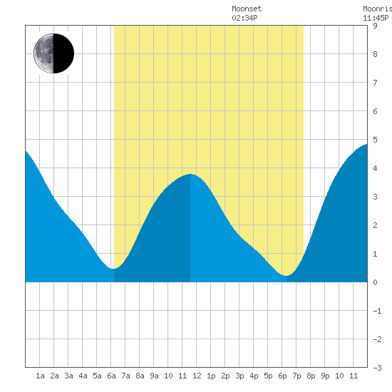 Albany tide chart for Monday, August 30, 2021