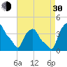 Albany tide chart for Monday, August 30, 2021