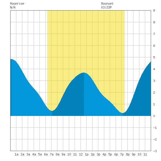 Albany tide chart for Tuesday, August 31, 2021
