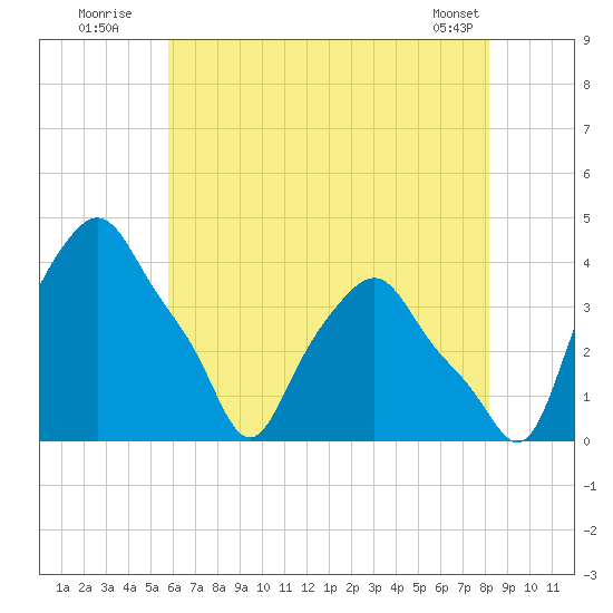 Albany tide chart for Wednesday, August 4, 2021