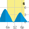 Albany tide chart for Friday, August 6, 2021