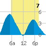 Albany tide chart for Saturday, August 7, 2021