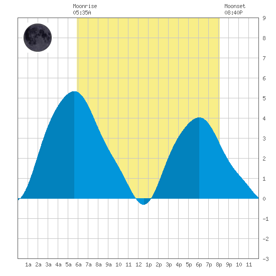 Albany tide chart for Sunday, August 8, 2021