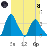 Albany tide chart for Sunday, August 8, 2021