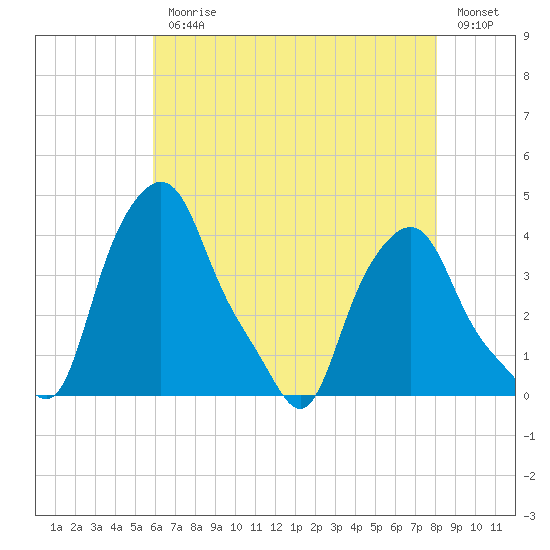 Albany tide chart for Monday, August 9, 2021