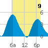 Albany tide chart for Monday, August 9, 2021