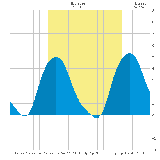 Albany tide chart for Friday, September 10, 2021