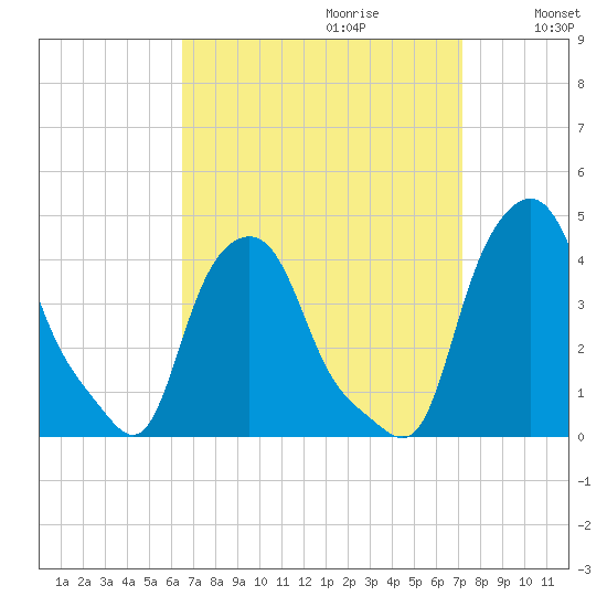 Albany tide chart for Sunday, September 12, 2021