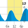 Albany tide chart for Sunday, September 12, 2021