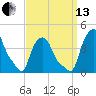 Albany tide chart for Monday, September 13, 2021