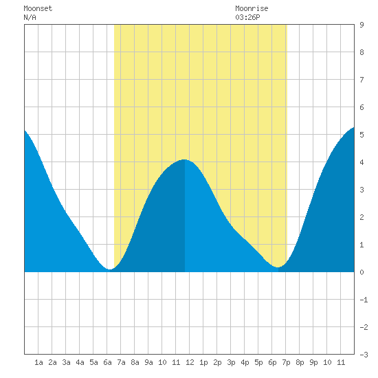 Albany tide chart for Tuesday, September 14, 2021