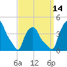 Albany tide chart for Tuesday, September 14, 2021